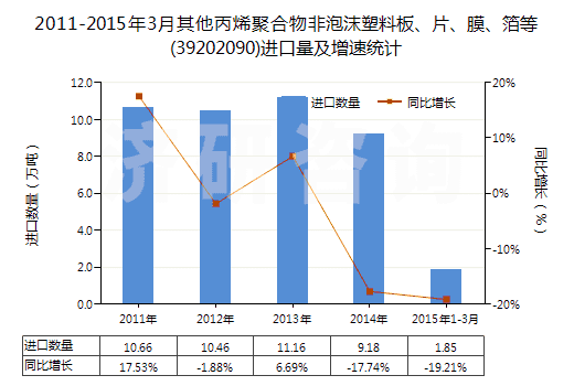 2011-2015年3月其他丙烯聚合物非泡沫塑料板、片、膜、箔等(39202090)進口量及增速統(tǒng)計